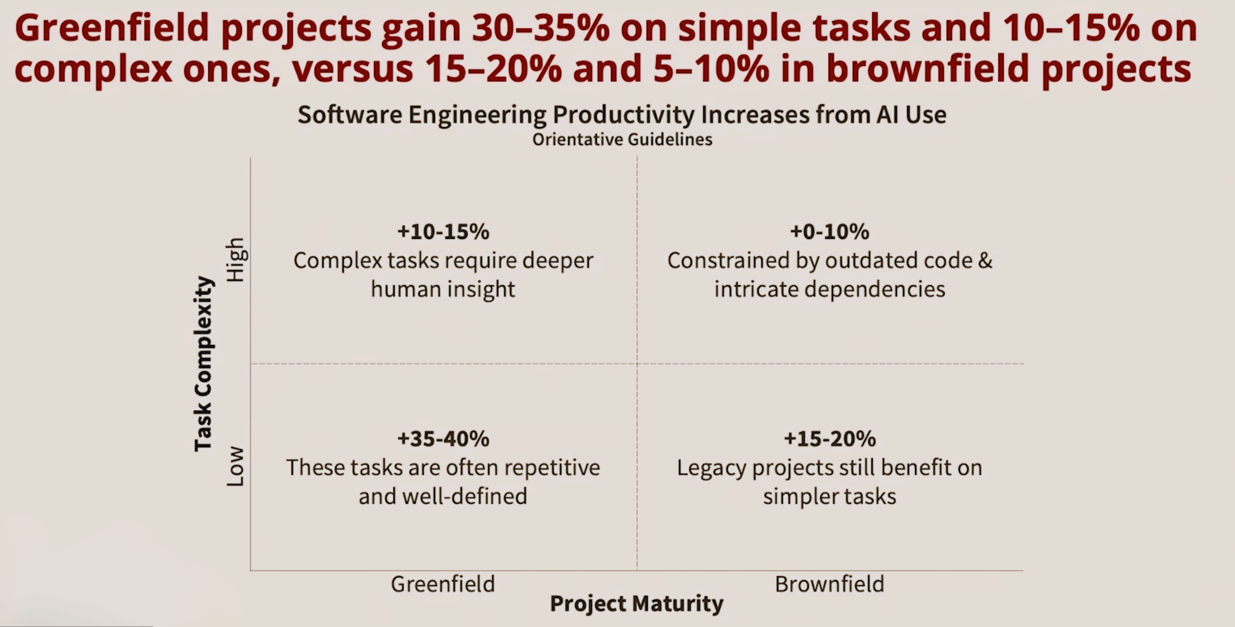 LLM productivity graph